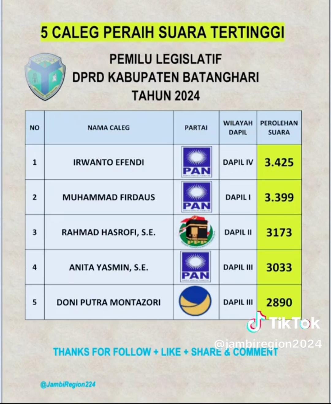 Hasil perolehan suara tertinggi caleg DPRD Batanghari
